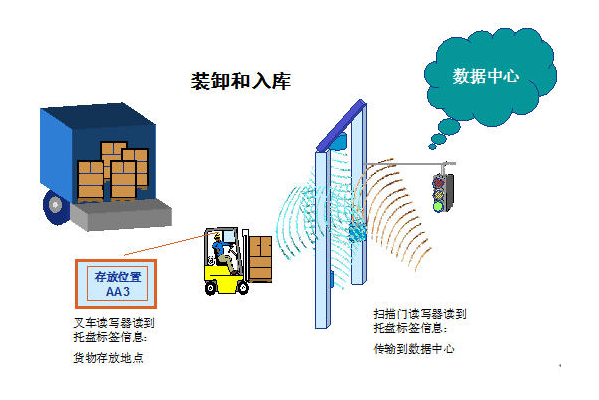 rfid電子標簽在物流網(wǎng)中的應(yīng)用解決方案